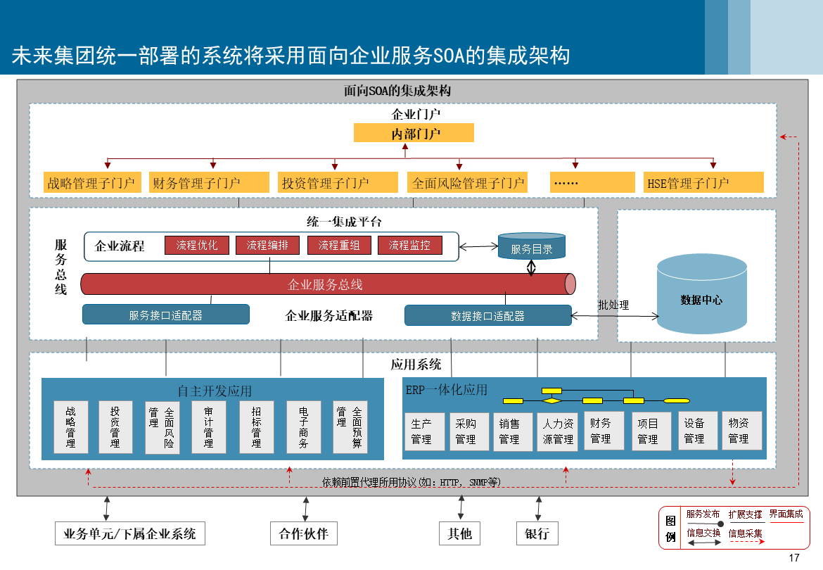 信息系統集成服務 構建高效、協同與敏捷的集成架構規劃方案